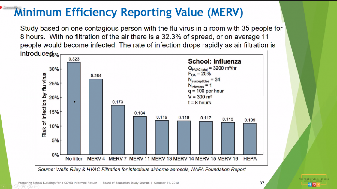 Effect of Improving Air Filtration Level on rates of flu spread