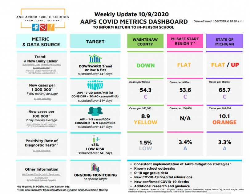 AAPS COVID metrics for 10/9